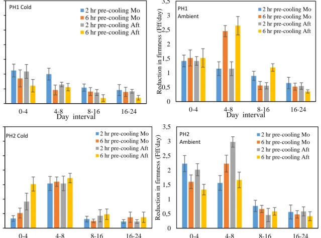 Figure 3.4  Effect of various postharvest practices on the rate change of tomato fruit firmness