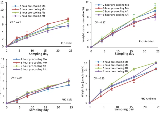 Figure 3.5  Cumulative  weight  loss  of  ambient  and  cold-stored  sample  tomato  fruit  as  influenced by various postharvest practices with storage period