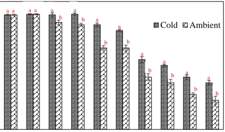 Figure 3.7  Variation  of  marketability  with  storage  duration  for  tomato  samples  stored  in  Rietpol (PH1) and Digale (PH2) pack houses