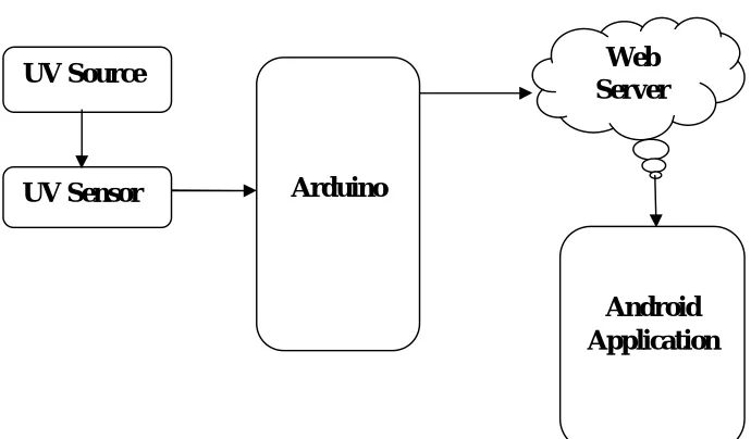 Fig. 1Architecture for UV Radiation Sensing 