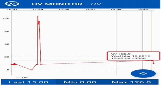 Fig. 8: Experimental Setup of Ultraviolet Radiation Sensing System 