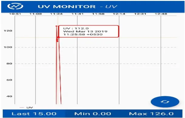 Fig. 11: Obtained highest reading of Ultraviolet radiation reading 