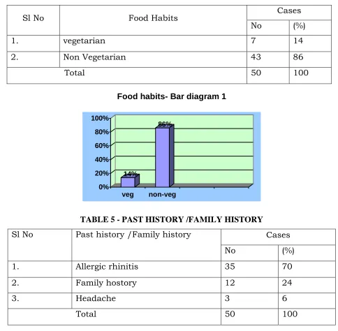 Table-4 DIET HABITS  