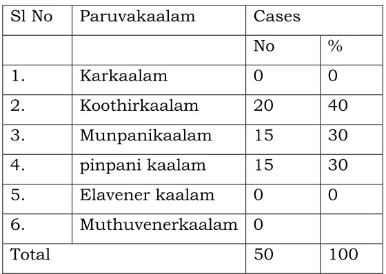 TABLE 7 – PARUVAKAALAM 