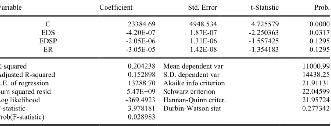Table 4.1: Ordinary Least Square Regression Result   Dependent Variable: RGDP 