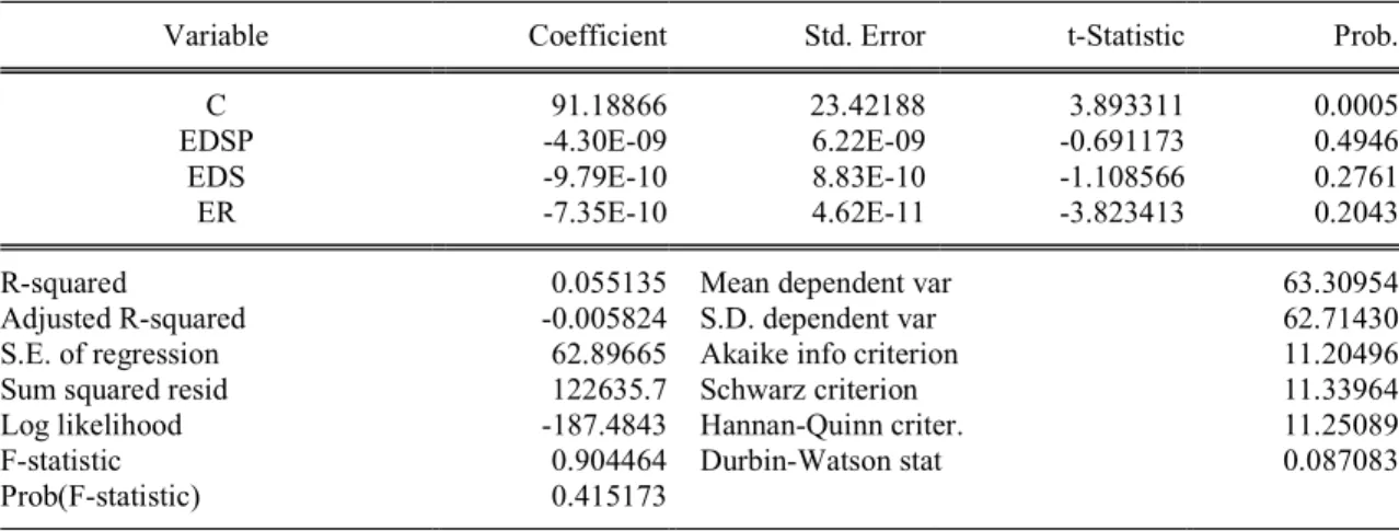 Table 4.2: Ordinary Least Square Regression Result  Dependent Variable: EXCHR 