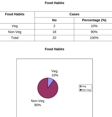 Table - 3 Food Habits 