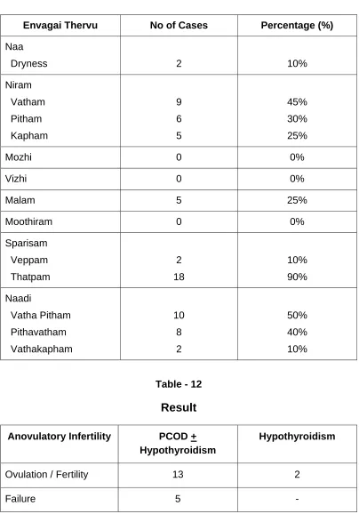 Table - 12  