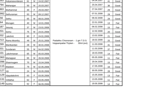 Table shows  report of 20 I.P Cases