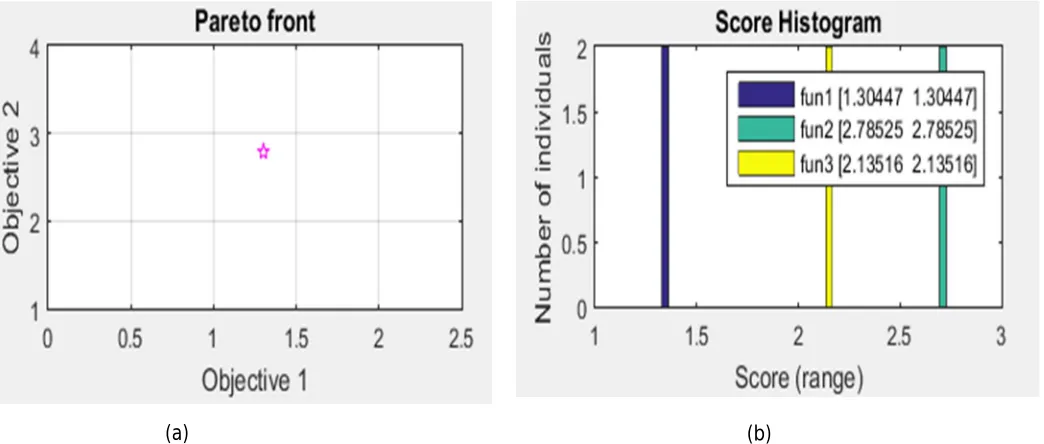 Fig. 4(b) represents the score histogram for the objective functions (fun1,fun2 and fun3 shows input power, heating load and coefficient of performance respt.) of the Stirling heat pump
