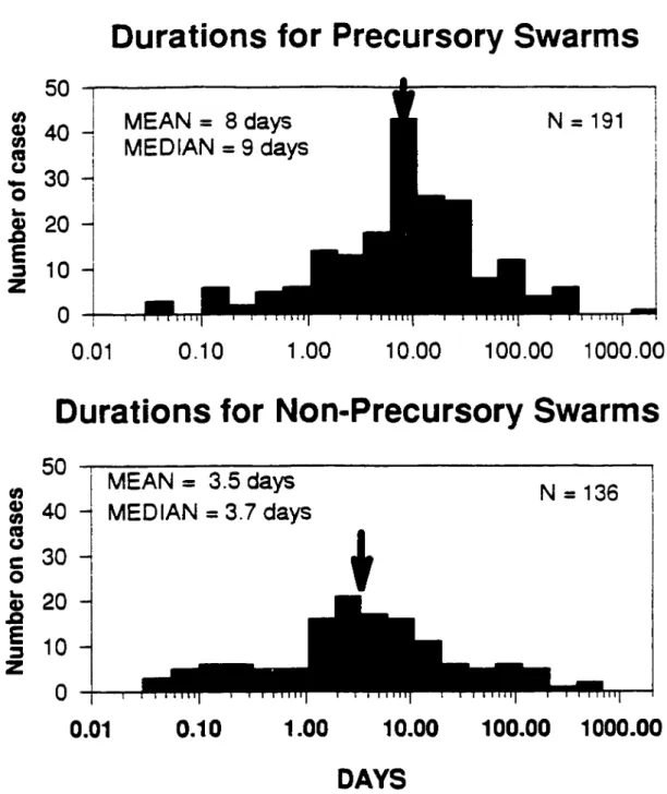 Figure 2.1  Earthquake swarm durations and their association with eruptions. Comparison of  the distribution of 191  swarm durations that precede eruptive activity (precursory) and 