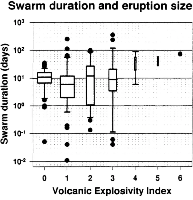 Figure 2.2  Box plots of precursory swarm durations and the size of eruptions. These data  suggest that for larger eruptions (VEI > 3) the median duration of swarms is longer than  those for smaller eruptions