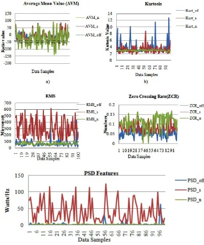 Fig. 4. Feature extracted for Offset, Seizure and Normal state 4a) Average Mean Value(AVM),  4b) Kurtosis, 4c) Root Mean Square (RMS), 4d) Zero Crossing Rate(ZCR) and 4e) Power Spectral Density (PSD)