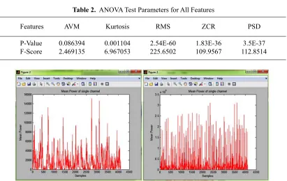 table 2.  ANOVA Test Parameters for All Features