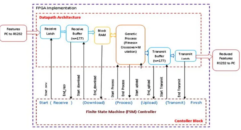Fig. 7. FSM Controller Diagram For Total System And 