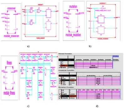 Fig. 8. 8a) RTL block of Crossover Function8b) RTL Block of Mutation Function, 8c) RTL BlockFitness Function 8d) Simulation result of Fitness, Crossover and Mutation and 