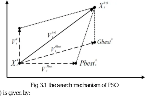Fig 3.1 the search mechanism of PSO The modified velocity equation (6) is given by: 