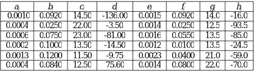 Table 3 Data for 6 Generator System with Emission Coefficients 