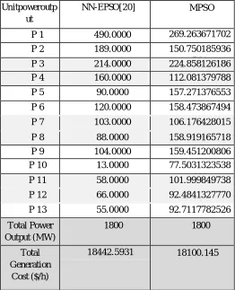 Table 5 Result for 13 Generator System Valve Point Effect 