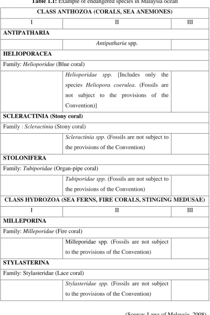 Table 1.1: Example of endangered species in Malaysia ocean 