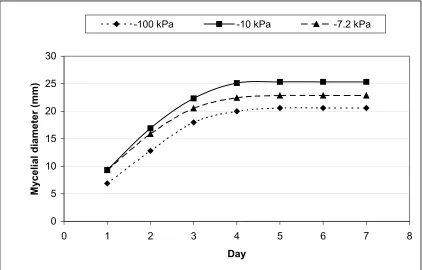 Figure 1.4.   Effect of soil matric potential on mycelial expansion by S. minor (isolate #13) from mycelial plugs taken from cultures grown on half-strength PDA