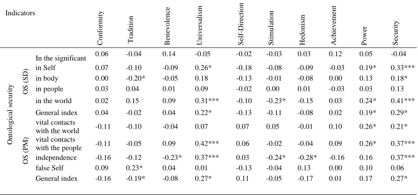 Table 1. Interrelations of the levels of ontological security indices with values which comprise personal profile (n = 116)