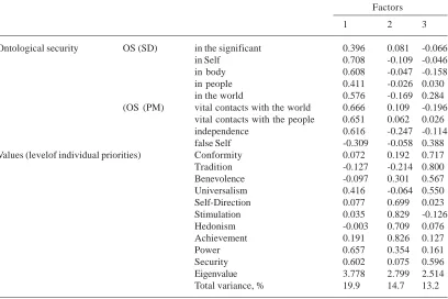 Table 2. The structure of levels of ontological security experiences and values which comprise personal profile