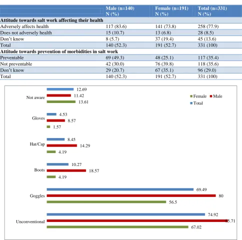Table 3: Attitude towards effect of salt work on health and its prevention. 