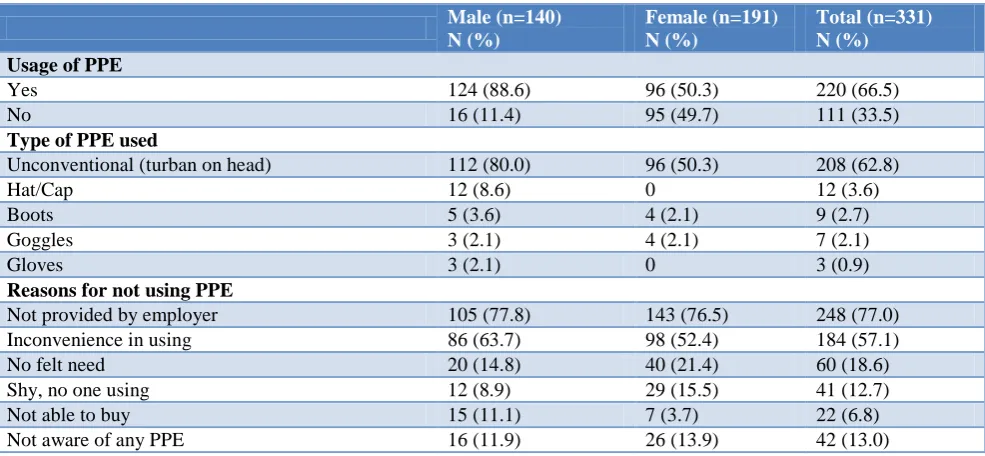 Table 5: Usage of PPE among salt workers 
