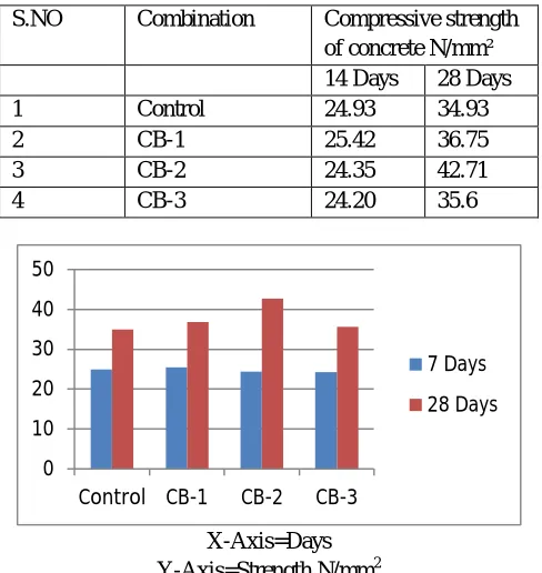 Table 4: Compressive strength test  based on GGBS and RHA Concrete block: 
