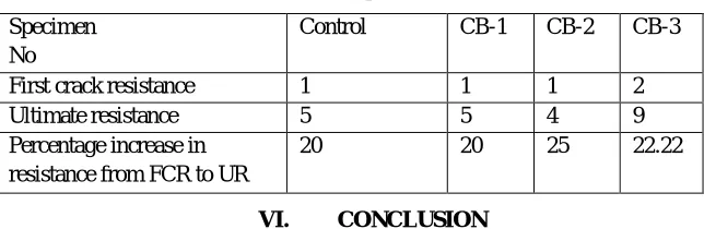 Fig 6: Graphical representation of water absorption 