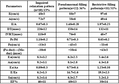 Table 6.Diastolic filling pattern in Inferior Wall Myocardial Infarction n=35