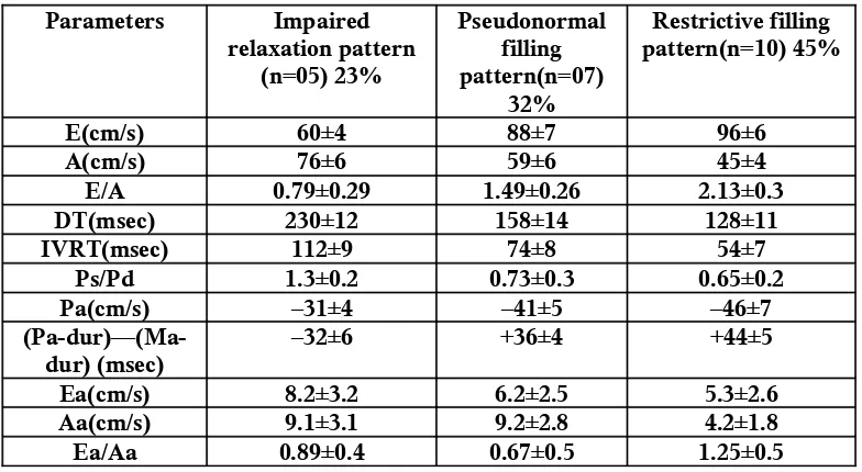 Table 8. Diastolic filling pattern in female patients n=22