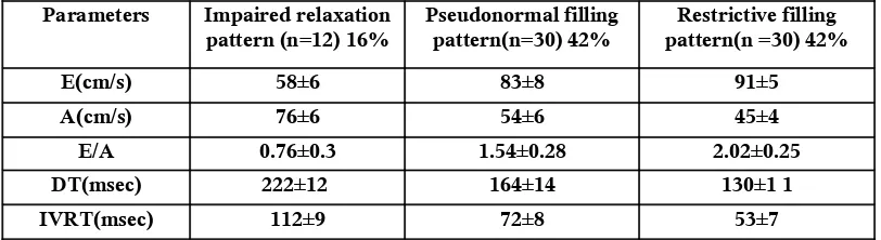 Table 10 . Diastolic filling pattern in thrombolysed patients n=72