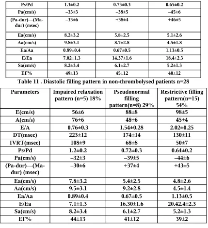 Table 11 . Diastolic filling pattern in non-thrombolysed patients n=28
