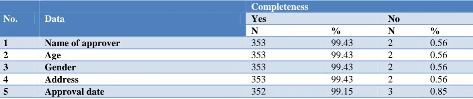 Table 1: Completeness of filling in patient identity. 