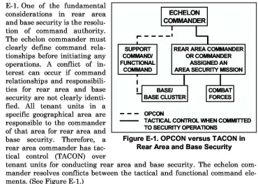 Figure E-1. OPCON versus TACON inRear Area and Base Security