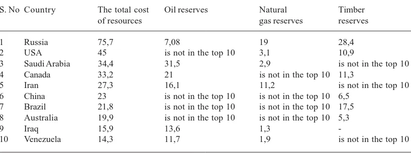 Table 5.  Total cost of natural resources (trillion. Dollars.) (The World's Most Resource-Rich Countries, 2012)