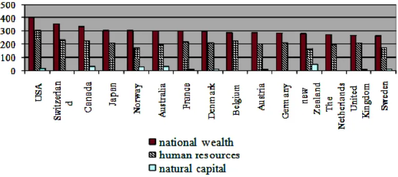 Fig. 1. Diagram, volume and rate of growth of national wealth of Russia in the XX century (Fedorenko, 2000)