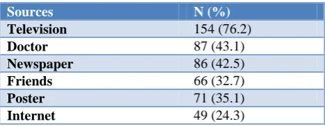 Table 2: Source of information about dengue. 