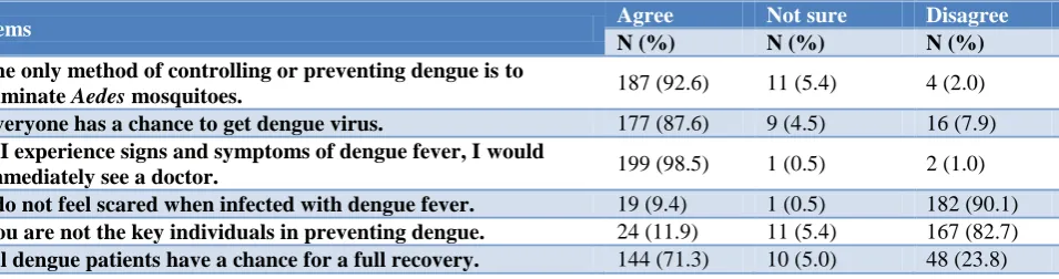 Table 4: Attitude toward dengue. 
