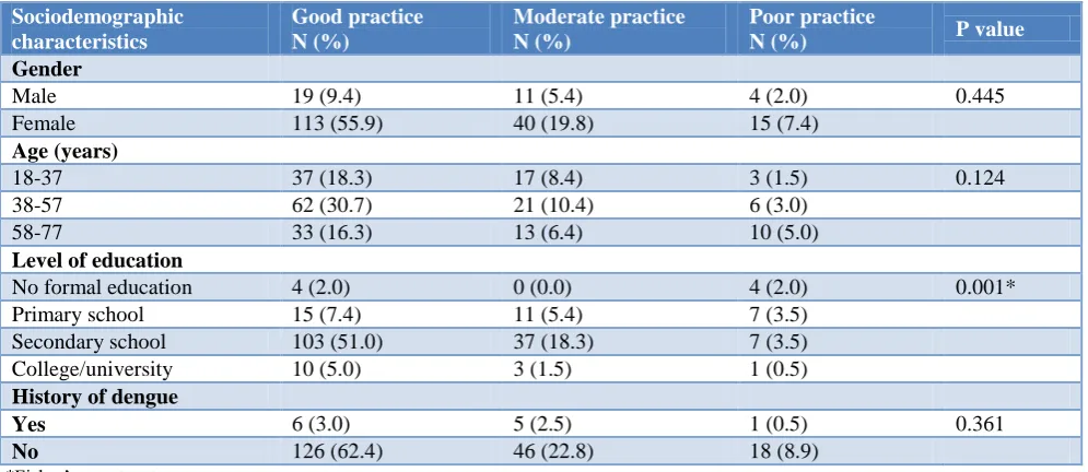 Table 7: Association between knowledge and practice regarding dengue fever. 