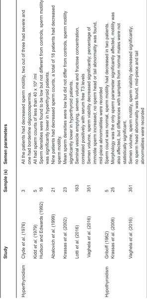 Table 1: Hyperthyroidism and hypothyroidism and their effects on semen parameters