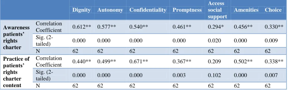 Table 3: Bivariate correlation: all variables.