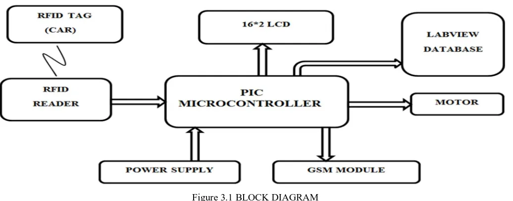 Figure 3.1 BLOCK DIAGRAM 