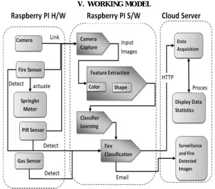 Fig. 8  Working model 