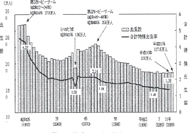Figure 10: Decreasing �irth rate