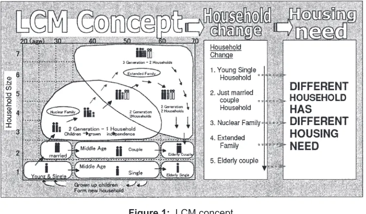 Figure 1:  LCM concept