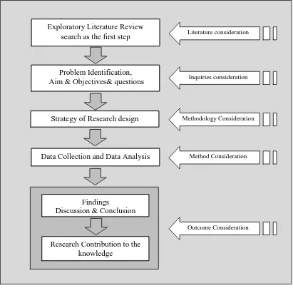 Figure 1.1 Steps in research process  
