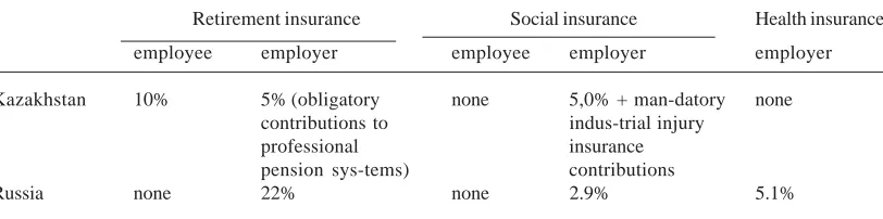 Table 3. Insurance rates and social insurance types